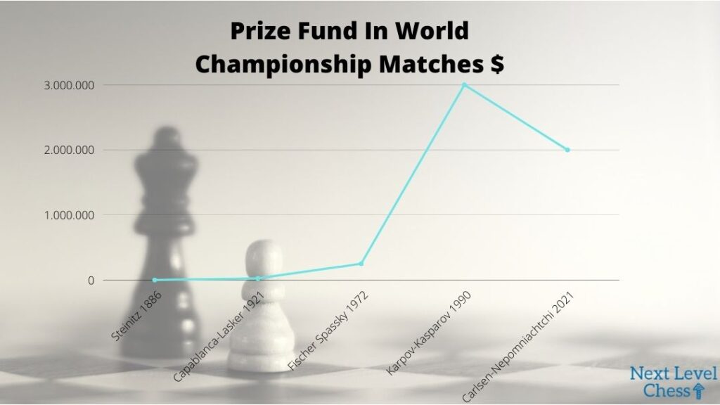 Prize Fund In World Championship Matches