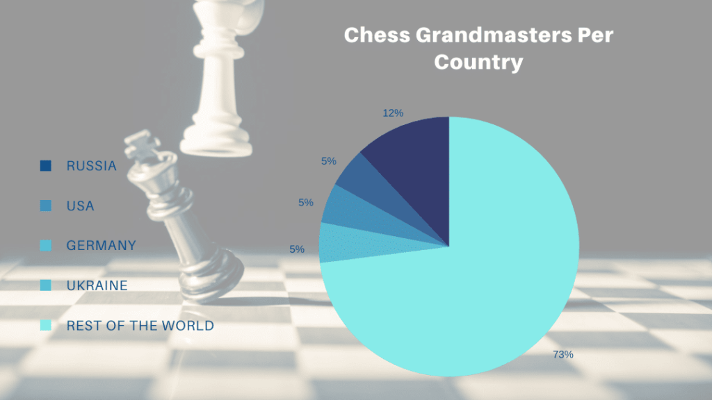 Chess Grandmasters Per Country