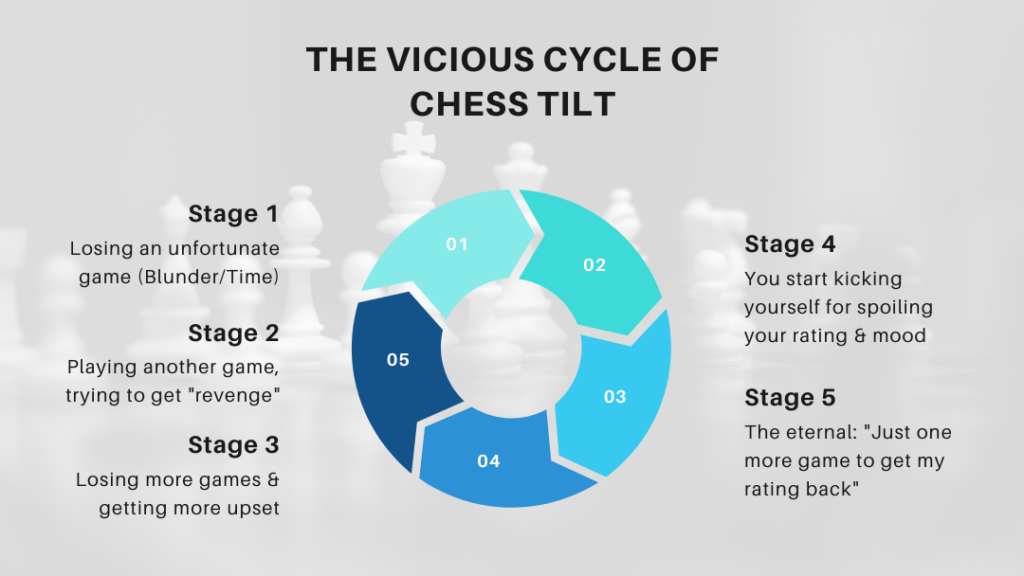 The vicious cycle of Chess Tilt