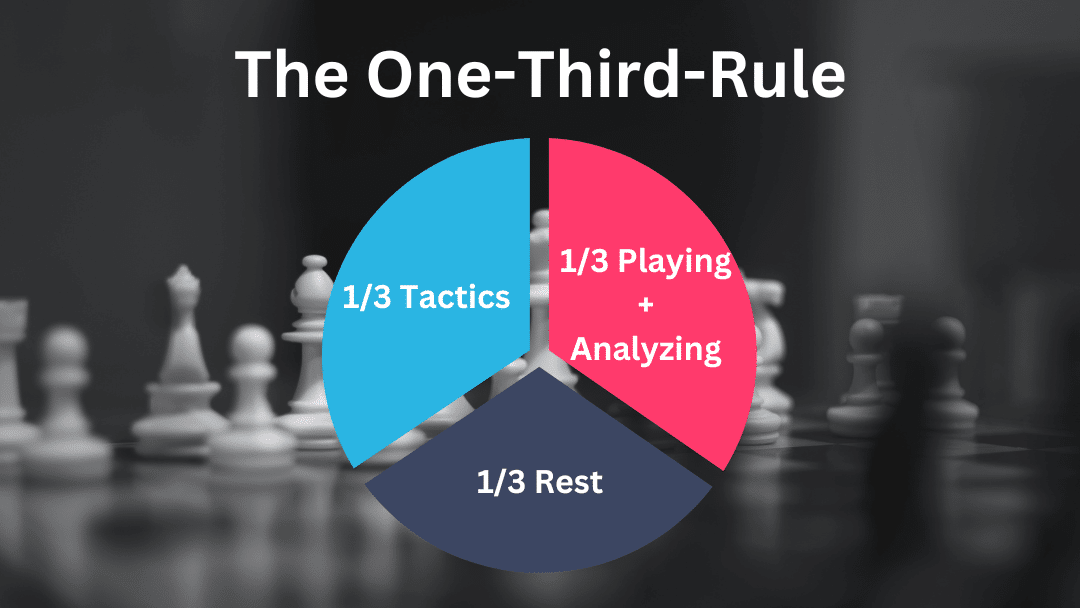 The One-Third-Rule: How To Take Control Of Your Chess Training