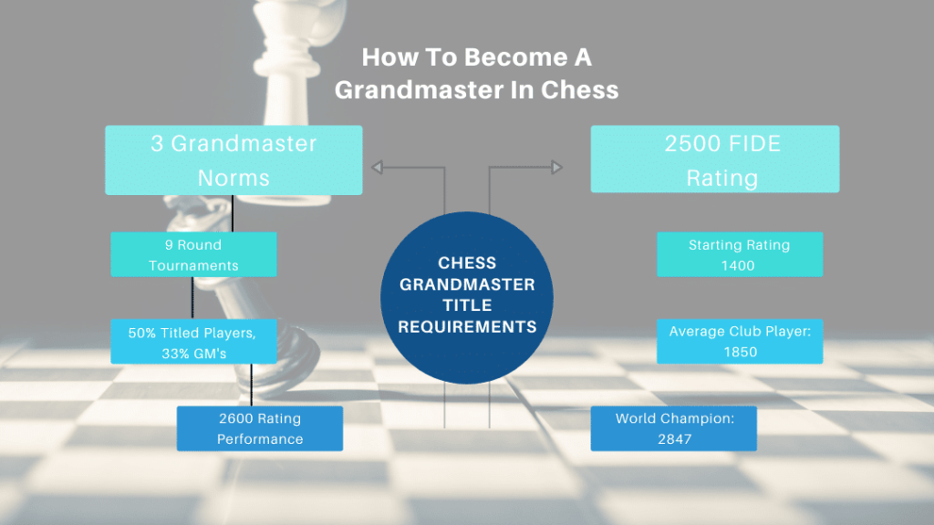 How much does a chess Grandmaster rating between 2,500 to 2,600