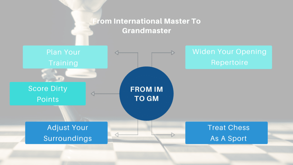 International Master (IM) - Chess Terms 