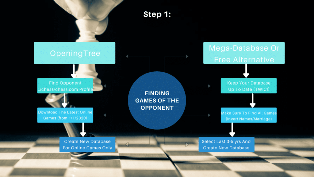 How To Prepare Against An Opponent In Chess - by GM Noël Studer