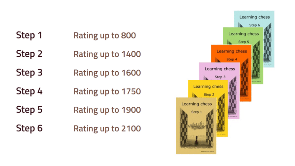 The Chess Step Method Explained - By GM Noël Studer