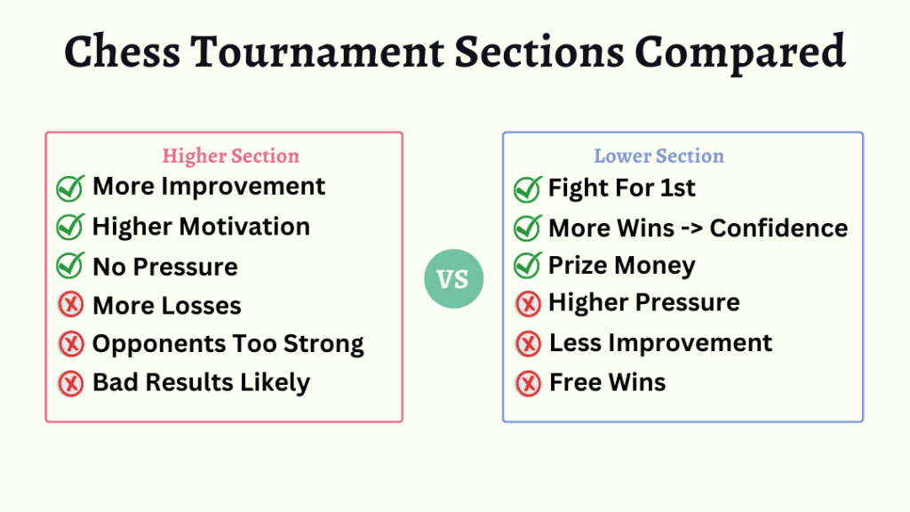 Chess tournament Sections compared